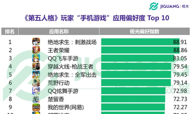 哪个手游的男玩家人数最多？男性玩家偏好的手游特点是什么？