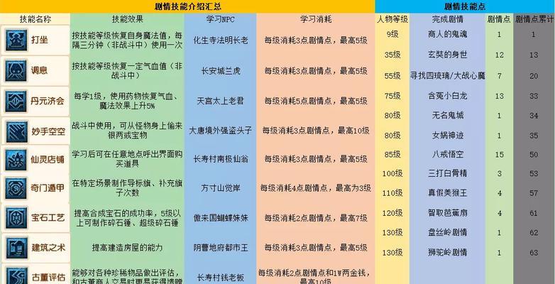 梦幻西游剧情点分配的策略有哪些？