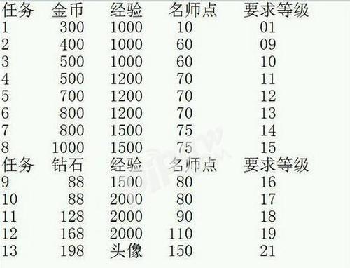 王者荣耀快速刷钱的方法是什么？