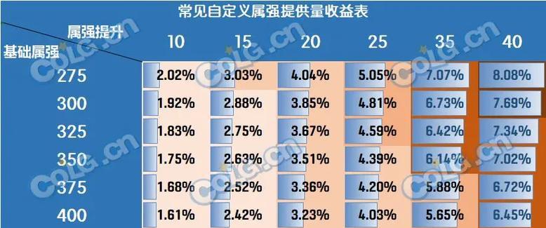 地下城属强计算方法是什么？属强对角色有何影响？