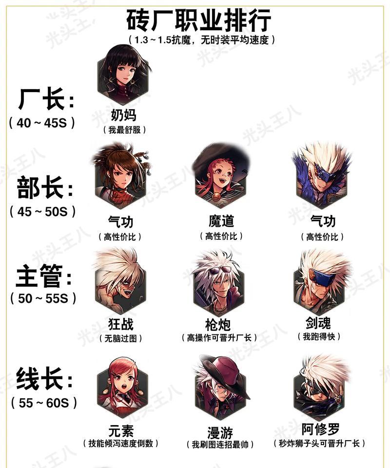 DNF角色升级至36000点需要多长时间？