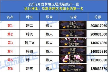 dnf当前版本最强职业是什么？各职业强弱对比分析？