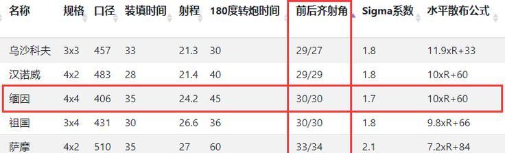 战舰世界炮表怎么用？炮表使用中的常见问题有哪些？