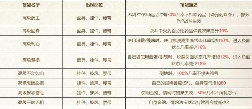 大话西游2中装备点粹的步骤是什么？点粹成功几率如何提高？