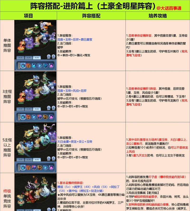 征服三国，打造最强阵容（神奇三国手游攻略-打造无敌阵容）